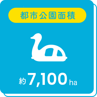 都市公園面積：約7100ha